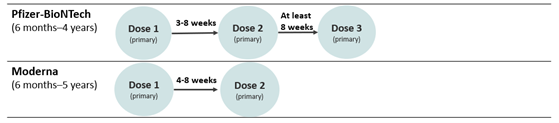 Pfizer-BioNTech and Moderna COVID-19 pediatric vaccine schedules for children ages 6 months–5 years who are not moderately or severely immunocompromised.