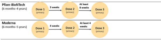 Pfizer-BioNTech and Moderna COVID-19 pediatric vaccine schedule for children ages 6 months–5 years who are moderately or severely immunocompromised.