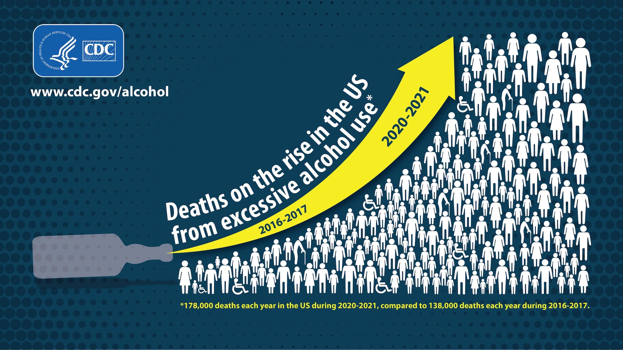 Upward arrow and icons of people showing deaths on the rise in the U.S. due to excessive alcohol use.