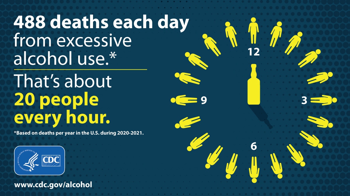 Clock of human figures with text, "there are >488 deaths each day in the U.S. from excessive alcohol use—about 20 people every hour."