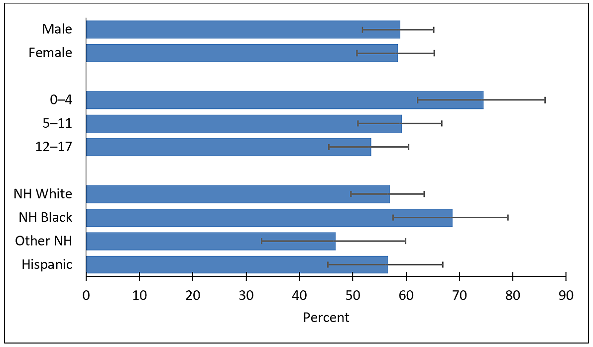 Line graph showing asthma emergency department (ED) visits rate per 10,000 population by age group and year: US, 2010-2018.