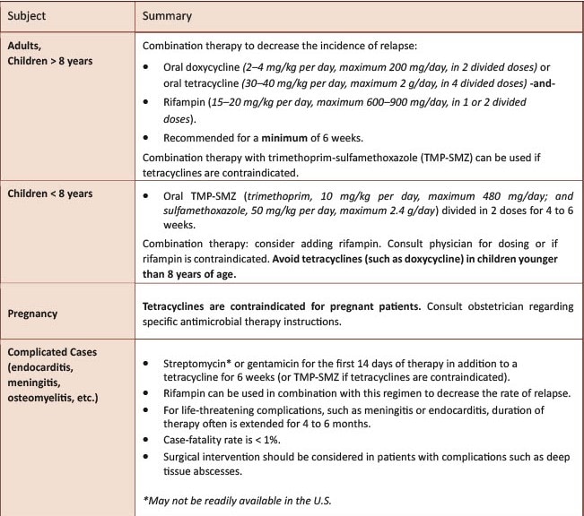 This chart describes the antibiotic treatment regimen for different Brucella strains