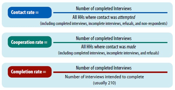 Formulas for contact rate, cooperation rate, and completion rate.