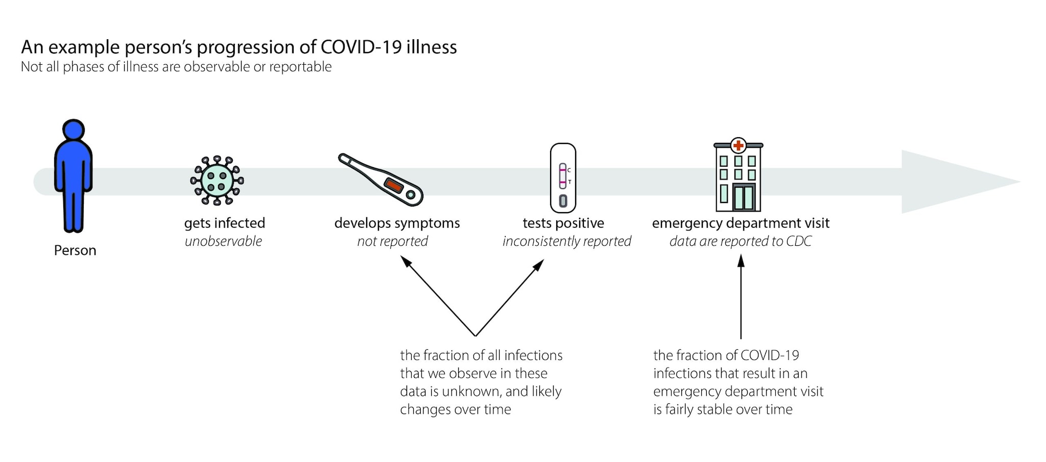 Progressing through phases of Covid-19