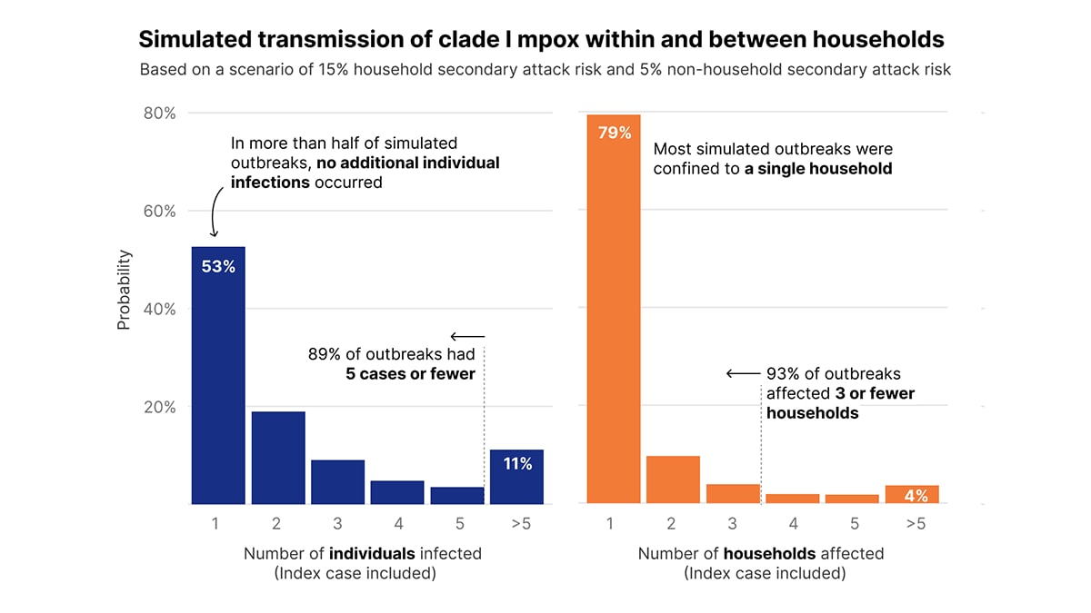 Simulated transmission of clade I mpox within and between households in the United States