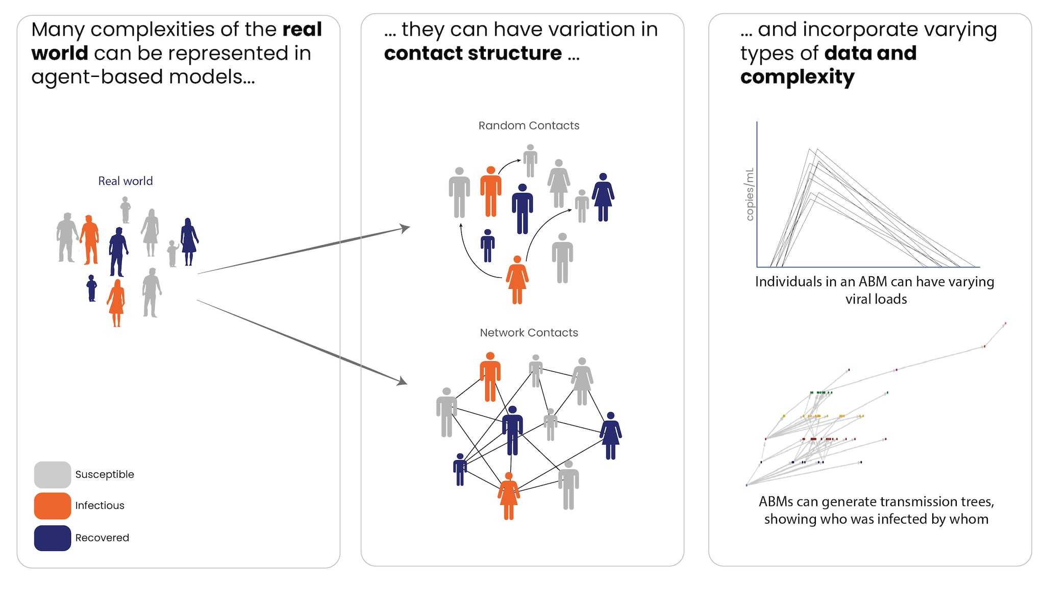 A diagram of real people next to a diagram of modeled cartoon people, either interacting randomly or on a network.