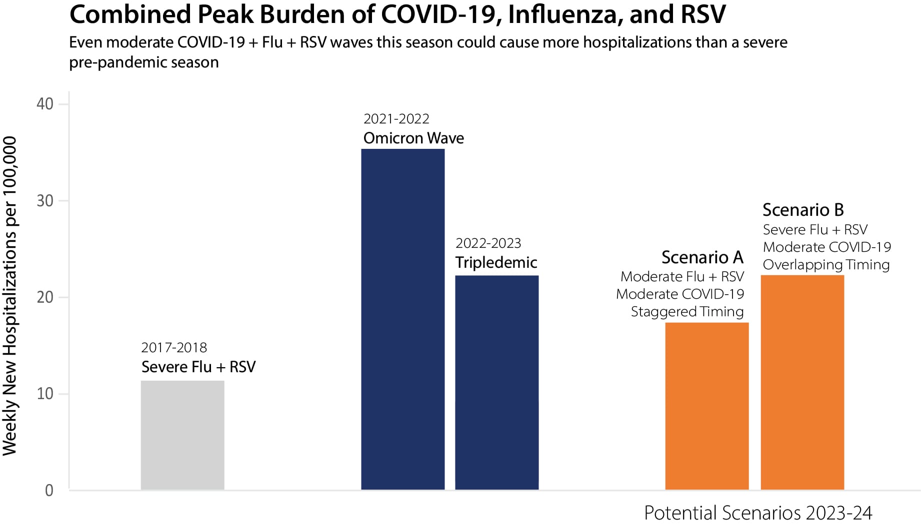 Shows that a moderate influenza and RSV season with a moderate COVID-19 wave (the combined orange bar on the left) could generate more hospital strain than a severe, pre-COVID-19 influenza and RSV season (the light gray bar on the left). While we cannot predict the precise timing and impact of these three pathogens each season, these are two plausible scenarios.