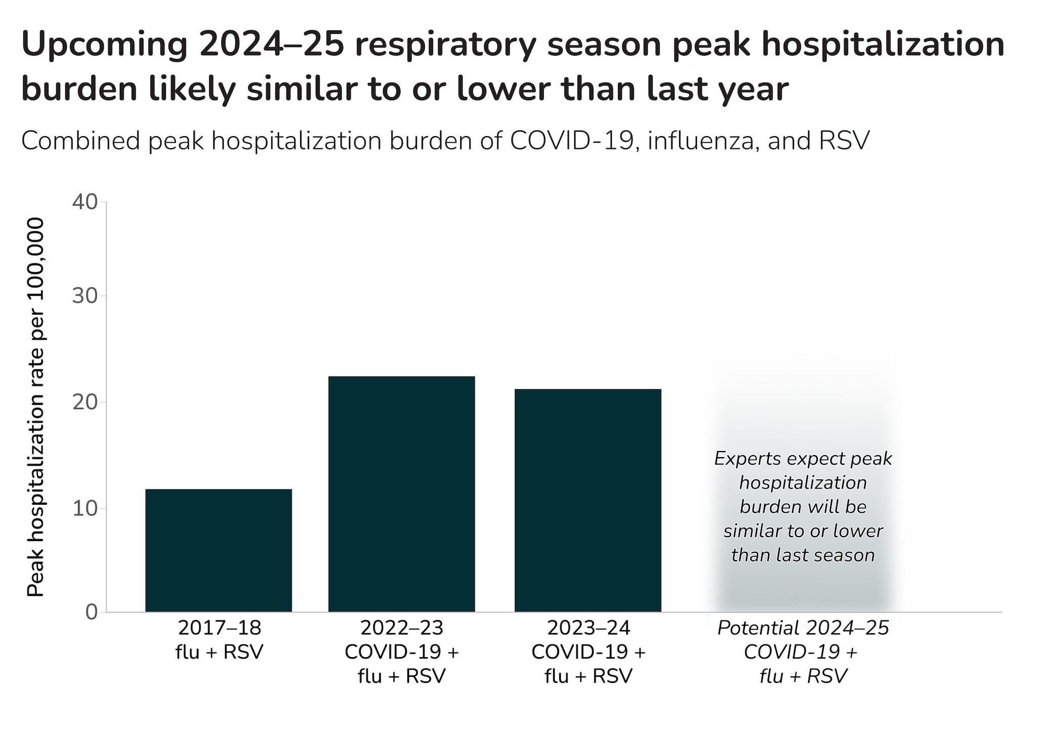 Bar chart with past and anticipated peak hospitalization rates for 17-18, 22-23, 23-24, 24-25 respiratory seasons