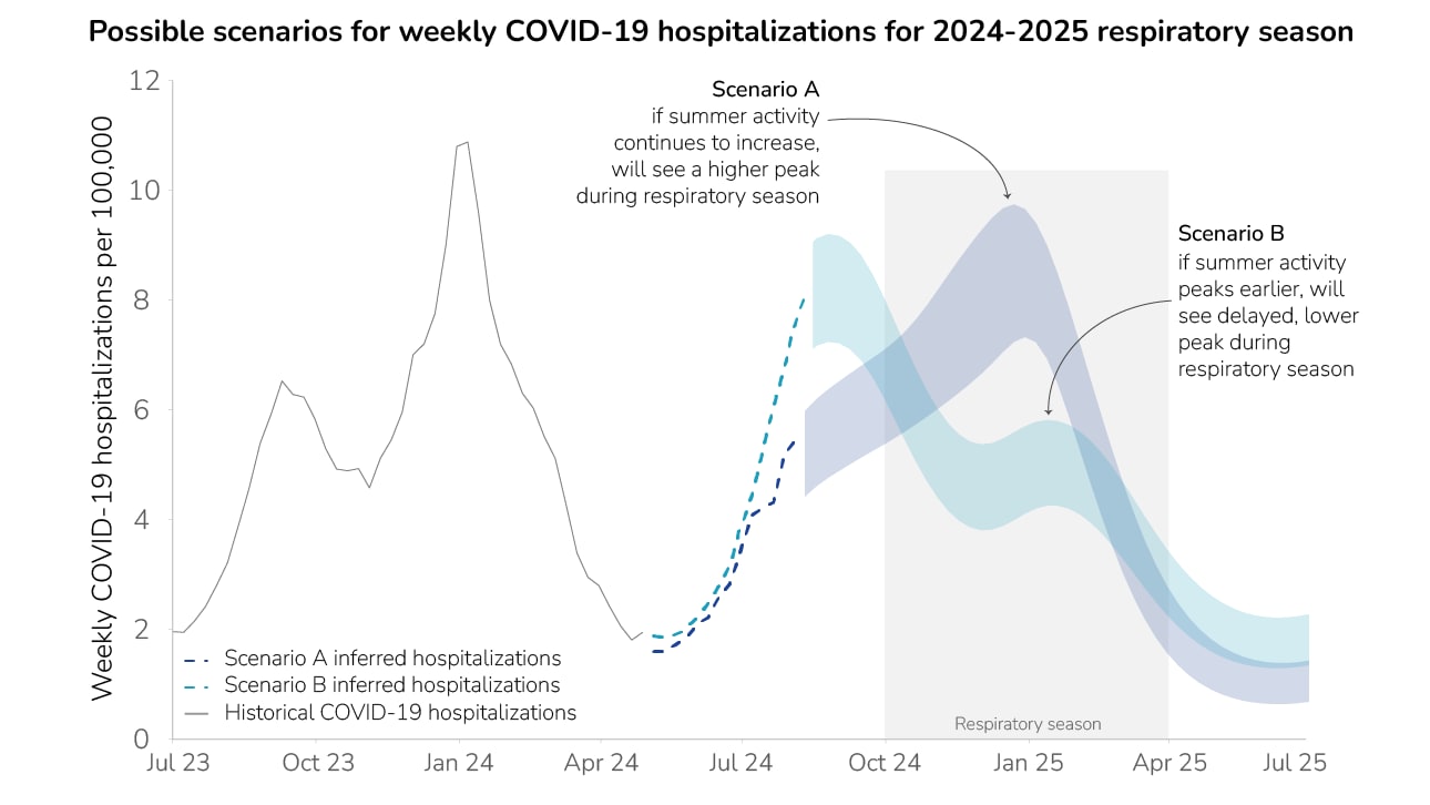 Line chart of historic COVID-19 hospitalizations with ribbons for two possible peaks based on different scenario models.