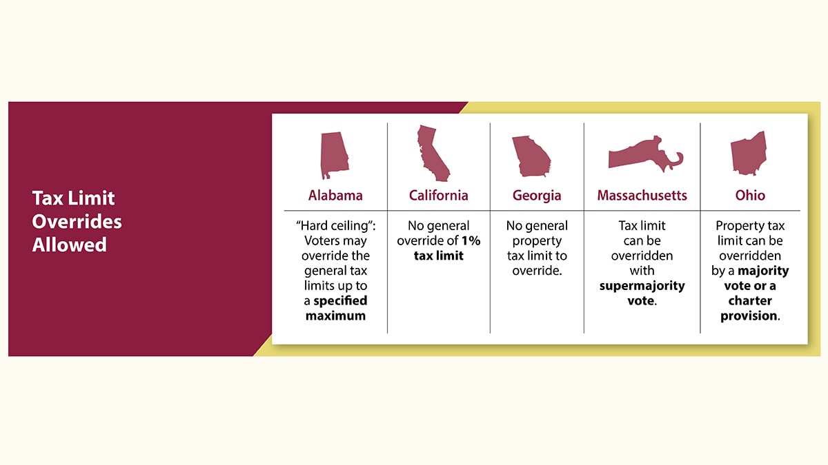 Tax Limit Overrides Allowed. AL: "Hard ceiling": Voters may override the general tax limits up to a specified maximum. CA: No general override of 1% tax limit. GA: No general property tax limit to override. MA: Tax limit can be overridden with supermajority vote. OH: Property tax limit can be overridden by a majority vote or a charter provision.