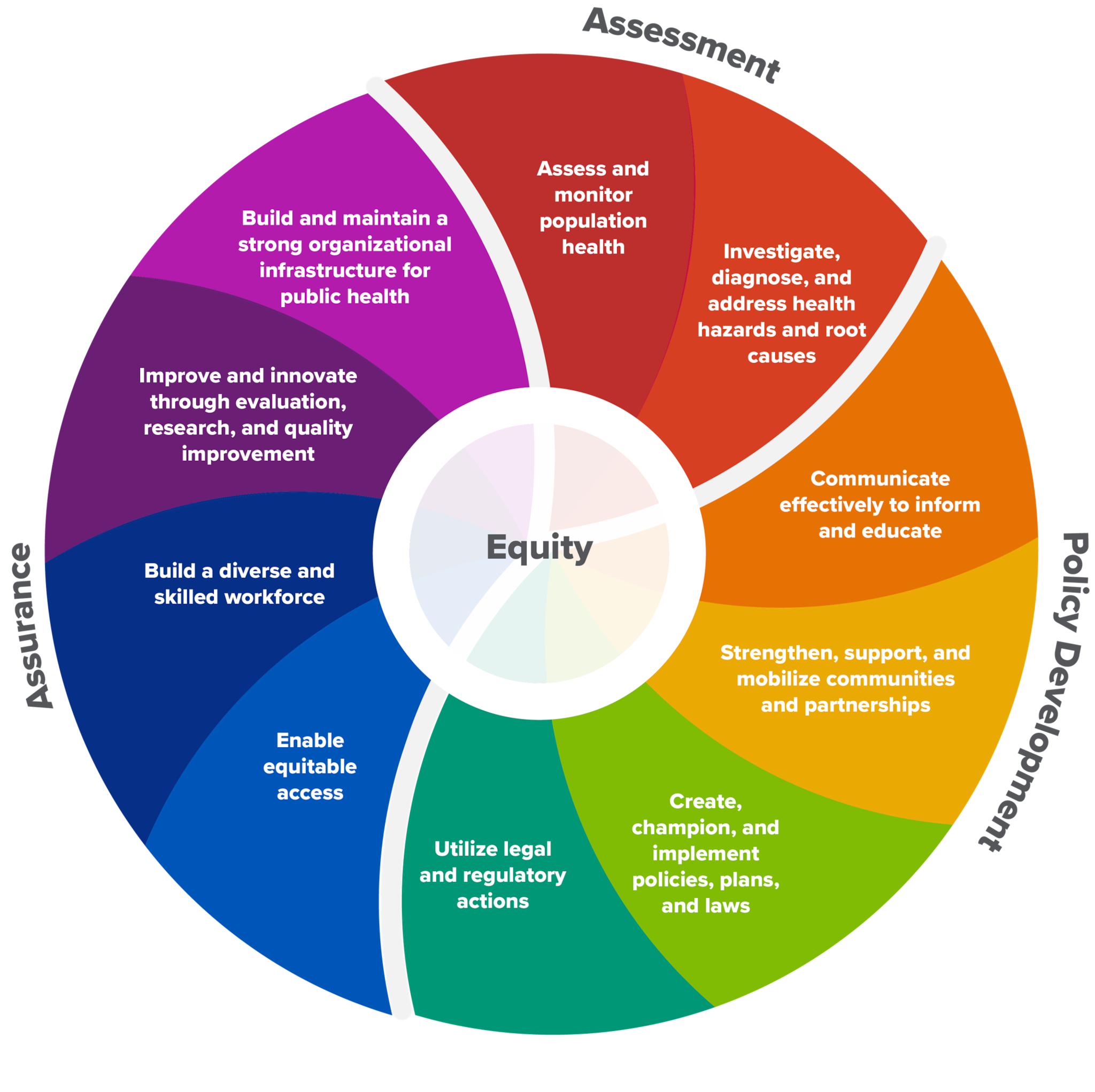 Circle with 10 wedges that list the 10 essential public health services