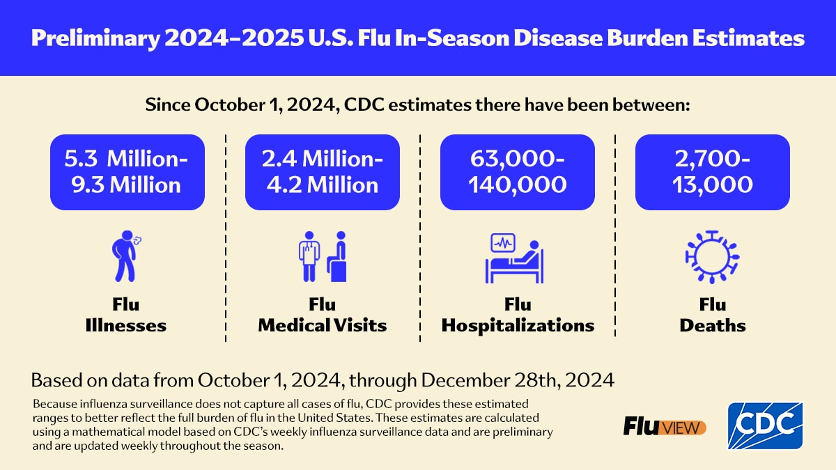 Preliminary 2024-2025 U.S. Flu In-Season Disease Burden Estimates Based on data from October 1, 2024, through December 28, 2024