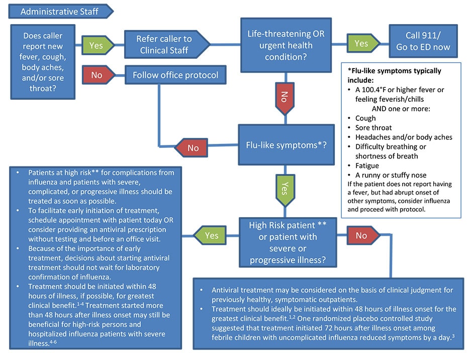 A flow chart that shows how medical staff can triage and treat patients who call the office with flu-like symptoms.