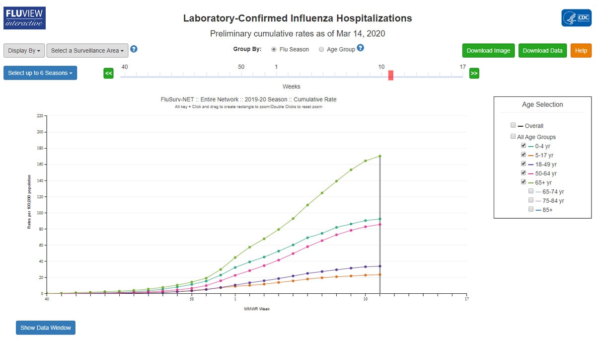 Laboratory Confirmed Influenza Hospitalizations