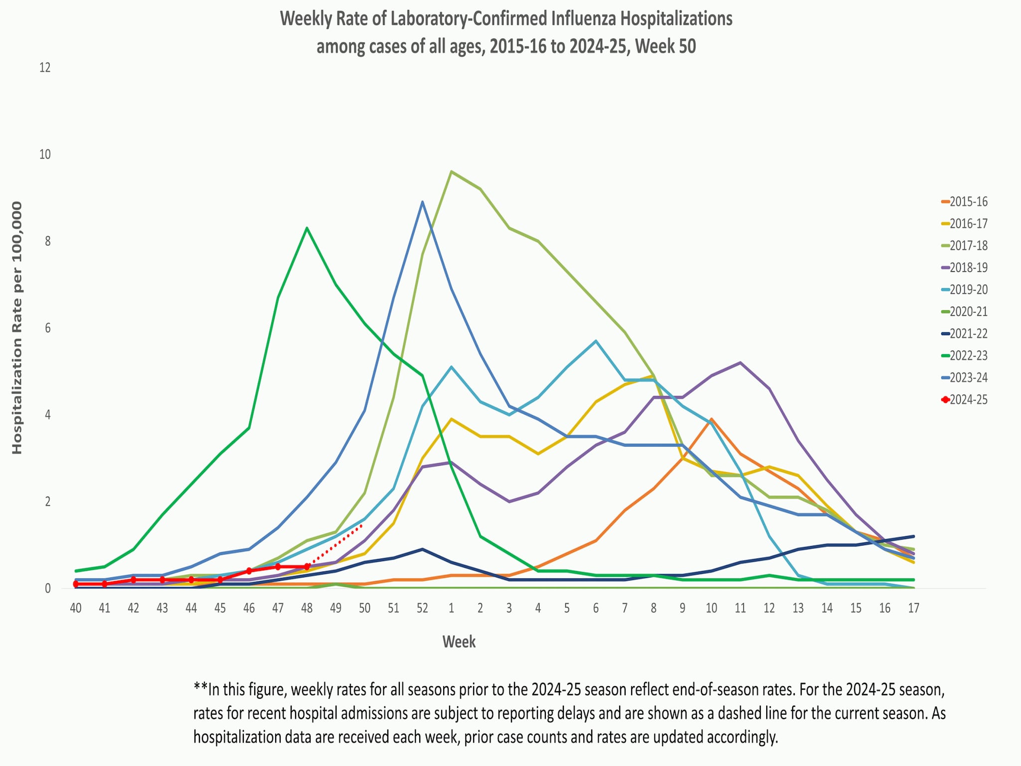 **In this figure, weekly rates for all seasons prior to the 2024-2025 season reflect end-of-season rates. For the 2024-2025 season, rates for recent hospital admissions are subject to reporting delays and are shown as a dashed line for the current season. As hospitalization data are received each week, prior case counts and rates are updated accordingly.