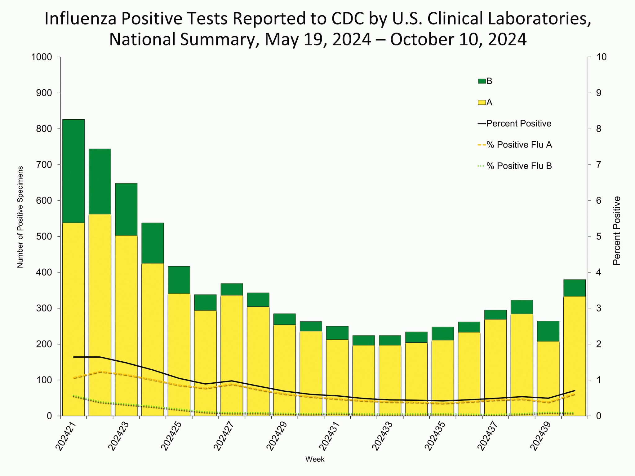 Influenza Positive Tests Reported to CDC by Clinical Laboratories, National Summary, 2024-25 Season, week ending Oct. 12, 2024