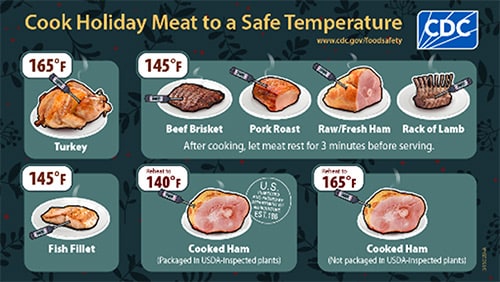 Graphic showing food thermometers being placed into different types of cooked meat. Text states, “Cook holiday meat to a safe temperature. 165°F: Turkey; 145°F: Fish Fillet; Reheat to 140°F: Cooked Ham (Packaged in USDA-inspected plants); Reheat to 165°F: Cooked Ham (Not packaged in USDA-inspected plants); 145°F: Beef Brisket, Pork Roast, Raw/Fresh Ham, Rack of Lamb. After cooking, let meat rest for 3 minutes before serving.