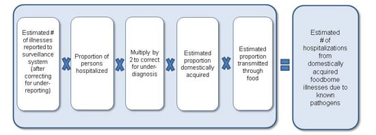 Figure 3 is a diagram, depicting an equation used to estimate hospitalizations from foodborne illnesses due to known pathogens for the year 2011. The equation is as follows: Estimated number of illnesses reported to surveillance system (after correcting for under-reporting), multiplied by the proportion of persons hospitalized, multiplied by 2 to correct for under-diagnosis, multiplied by estimated proportion domestically acquired, multiplied by estimated proportion transmitted through food. This results in the estimated number of hospitalizations from domestically acquired foodborne illnesses due to known pathogens.