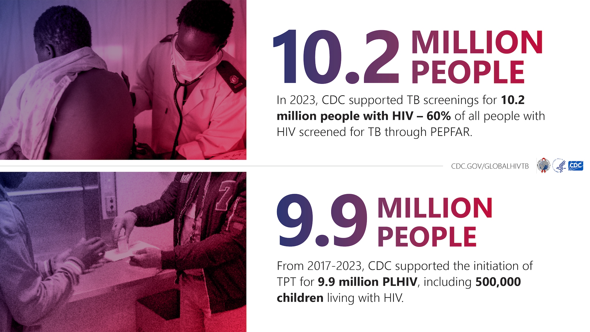 In 2023, CDC supported TB screenings for 10.2 million people living with HIV.