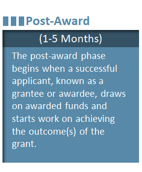 Post-award (1–5 years) The post-award phase begins when a successful applicant, known as a grantee or award, draws on awarded funds and starts work on achieving the outcome(s) of the grant.