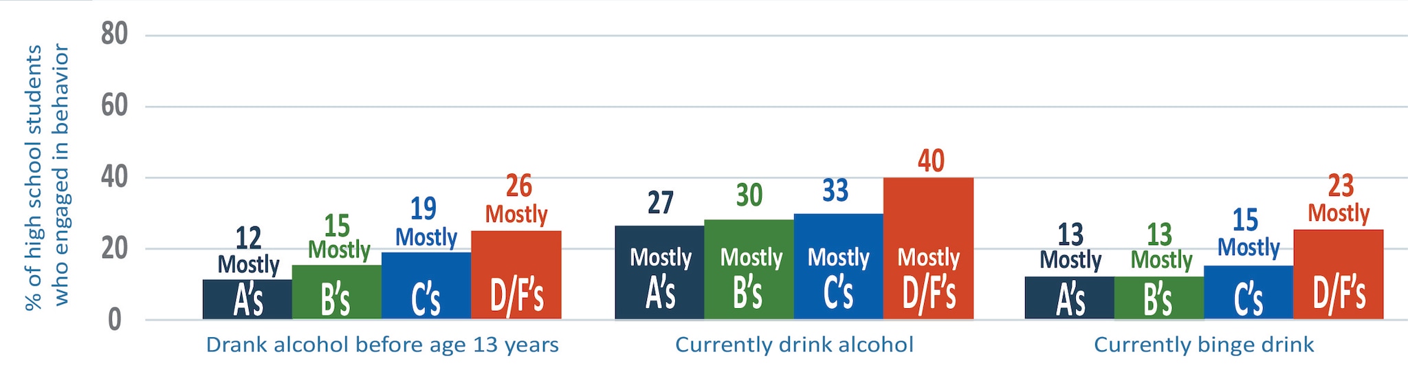 Three sets of bar graphs showing higher grades for students less likely to use alcohol before and during high school.