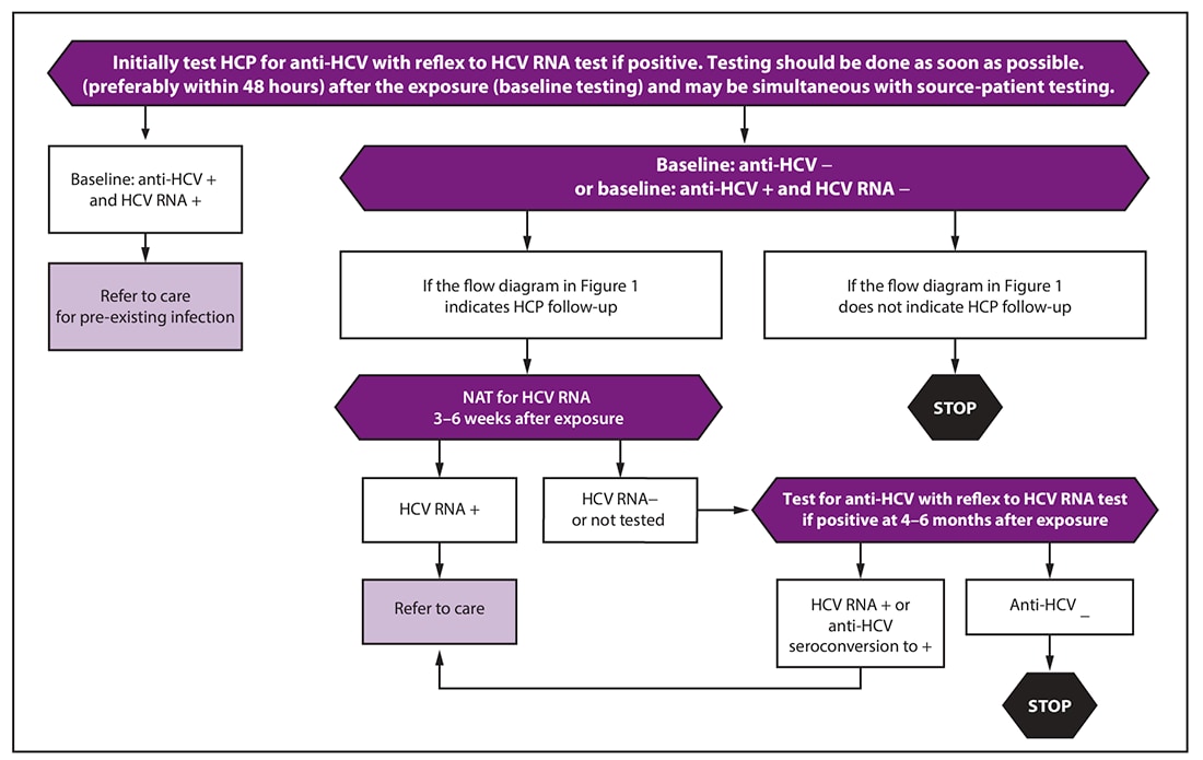 HCV Testing Flowchart