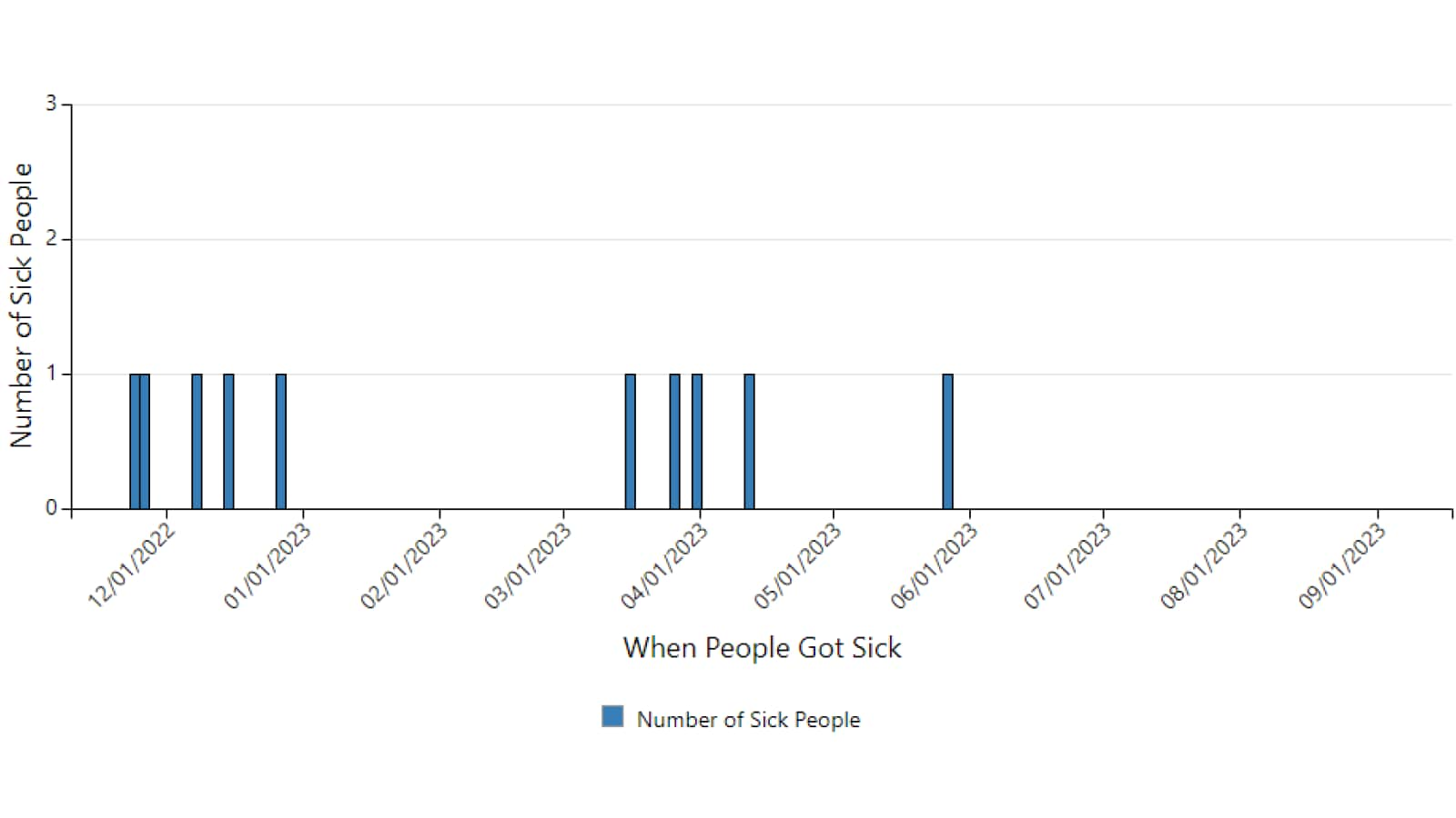 EPI-chart_CDC-DVH-When-People-Got-Sick-2023