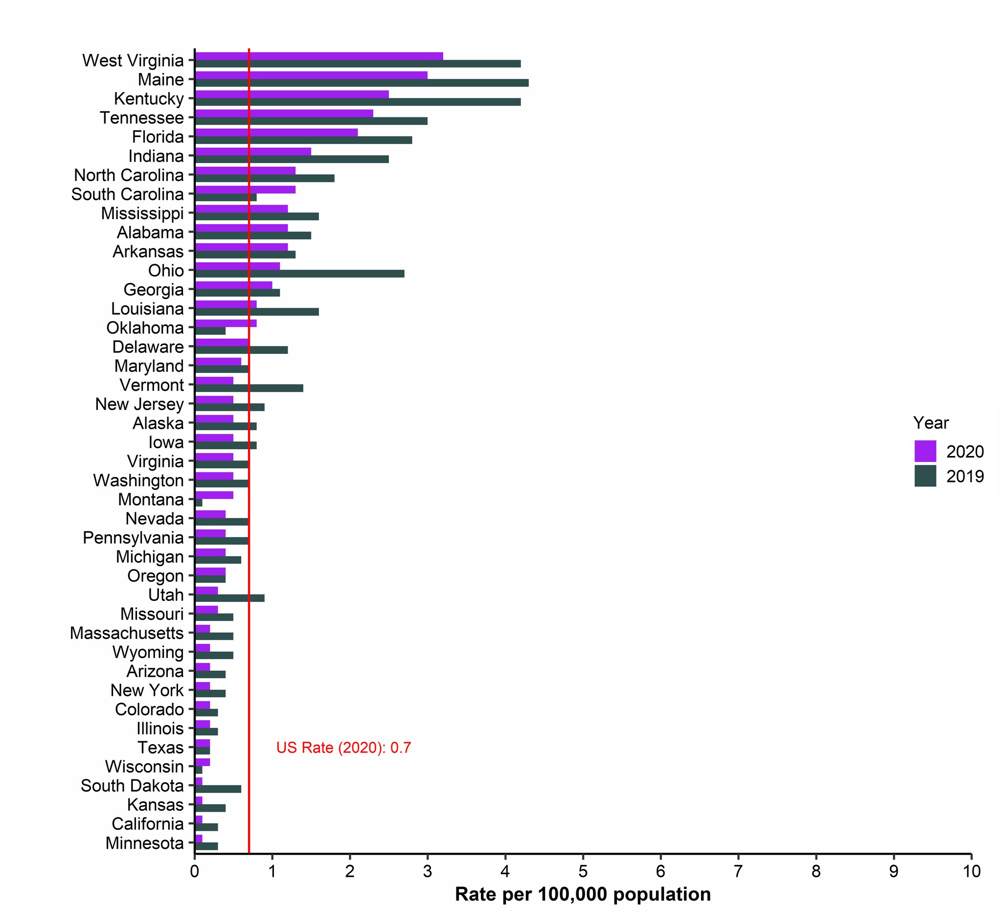 The distribution of rates of reported acute hepatitis B by state or jurisdiction, for 2018 and 2019, sorted from the highest to lowest rates for 2019. The US rate during 2019 was 1.0 reported cases per 100,000 population. Maine and West Virginia had the highest rates of reported acute hepatitis B during 2019.