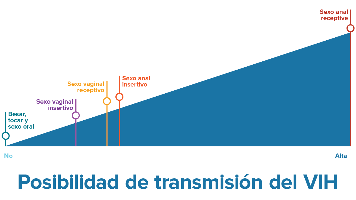 Probabilidad de transmisión del VIH por acto sexual, desde ningún riesgo hasta alto riesgo.