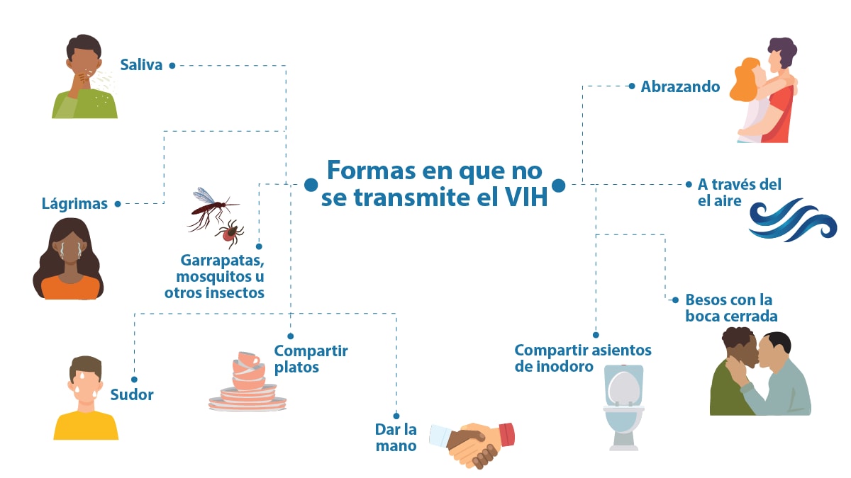 Imagen de formas en que no se transmite el VIH.