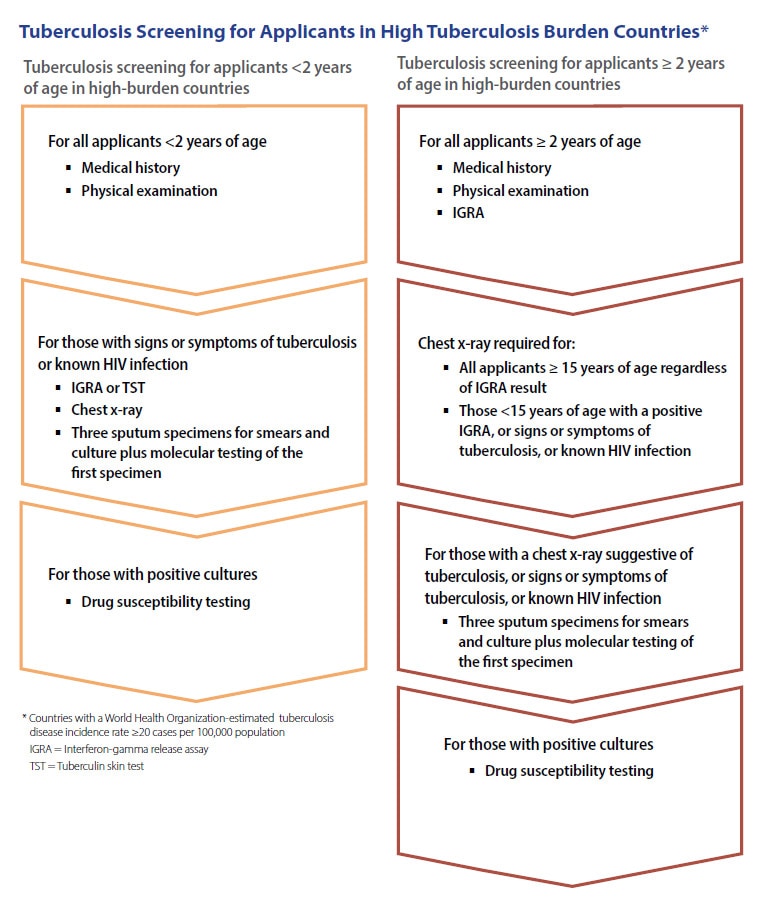 Tuberculosis screening for applicants in countries with a WHO-estimated tuberculosis disease incidence rate of ≥20 cases per 100,000 population