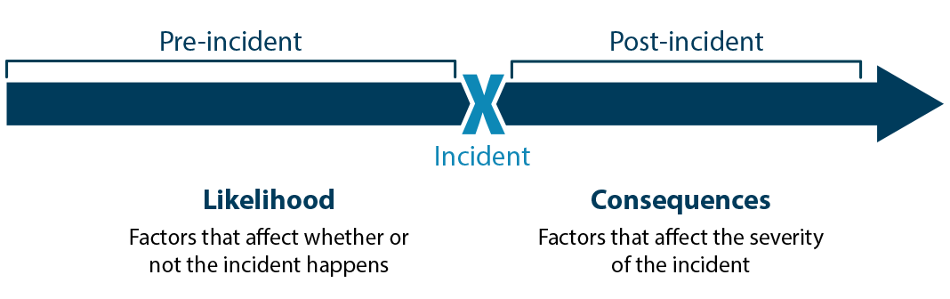 Graphic showing pre-incident likelihood and post-incident consequences for risk assessment.