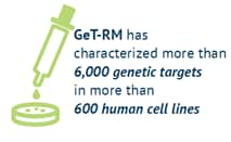 GeT-RM has characterized more than 6,000 genetic targets in more than 600 human cell lines.