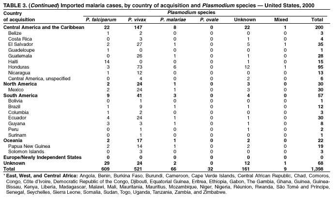 Table 3 Continue