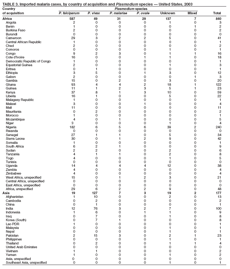 Table 3