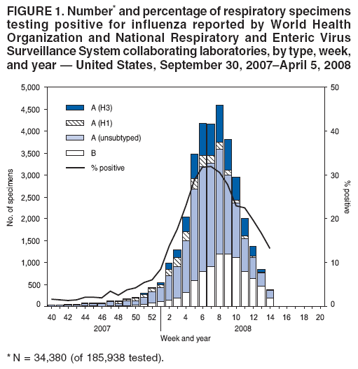 FIGURE 1. Number* and percentage of respiratory specimens