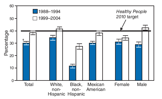 The proportion of adults who have never had a permanent tooth extracted because of dental caries or periodontal 
disease has nearly reached the Healthy People 
2010 target of 40% (objective 21-3), increasing from 30% during 1988--1994 to 
38% during 1999--2004. Although still furthest from the target percentage, tooth retention among non-Hispanic blacks 
improved the most compared with Mexican Americans and non-Hispanic whites, increasing from approximately 12% during 
1988--1994 to approximately 27% during 1999--2004. Although tooth retention was similar among females (31%) and 
males (29%) during 1988--1994, males significantly exceeded the 
Healthy People 2010 target during 1999--2004, increasing 
14 percentage points to 43%. In contrast, the observed 3% increase in tooth retention for females was not statistically 
significant from 1988--1994 to 1999--2004.