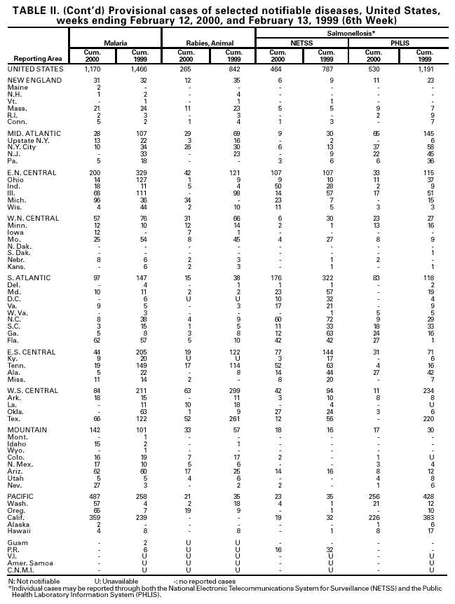 Table II