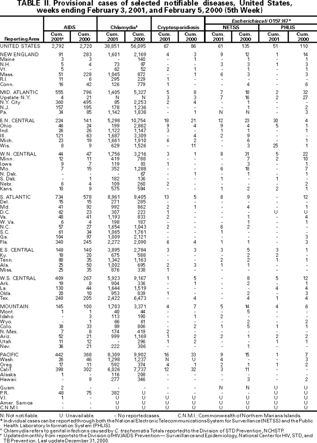 Table II