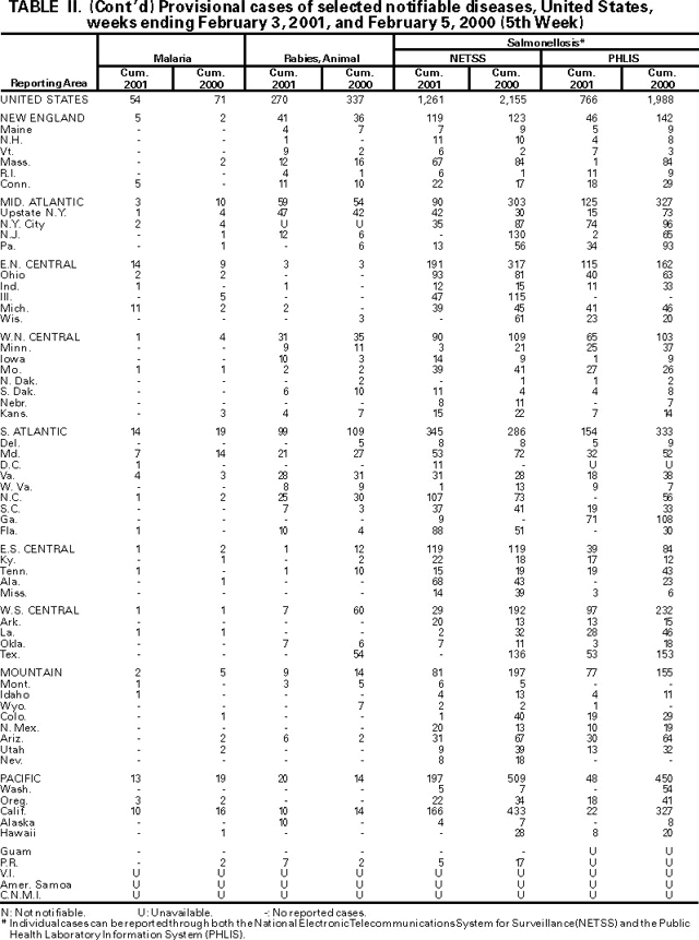 Table II