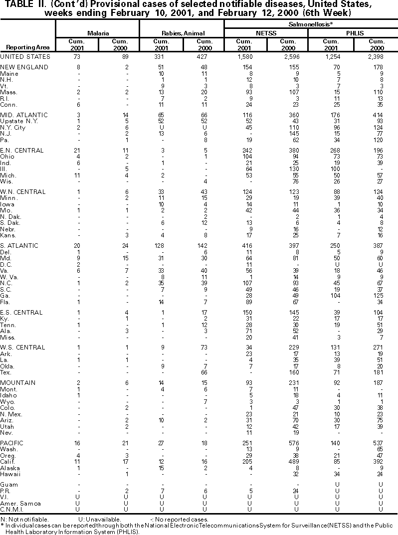 Table II