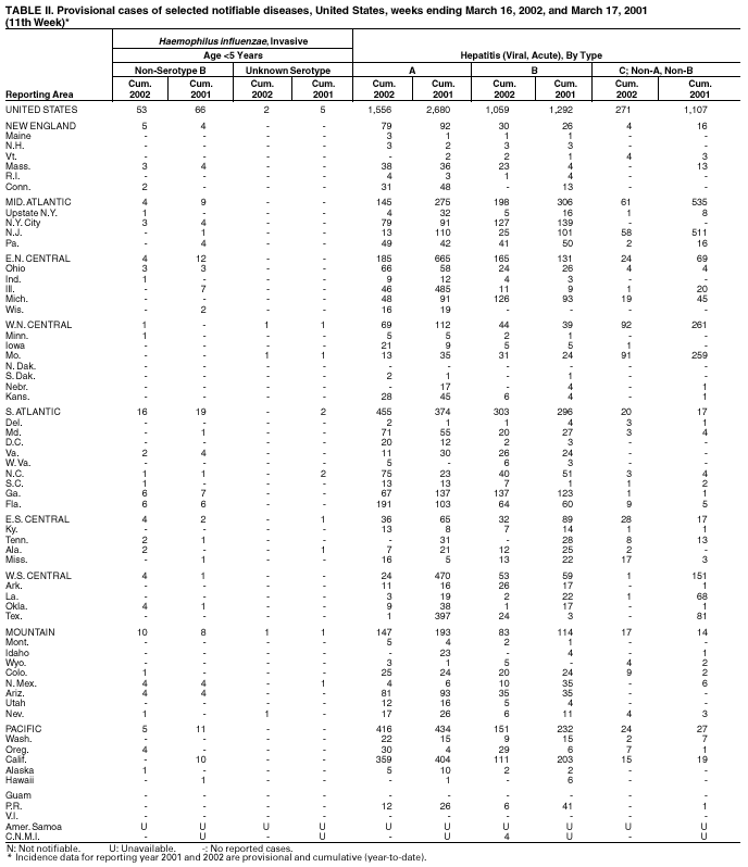 Table 2