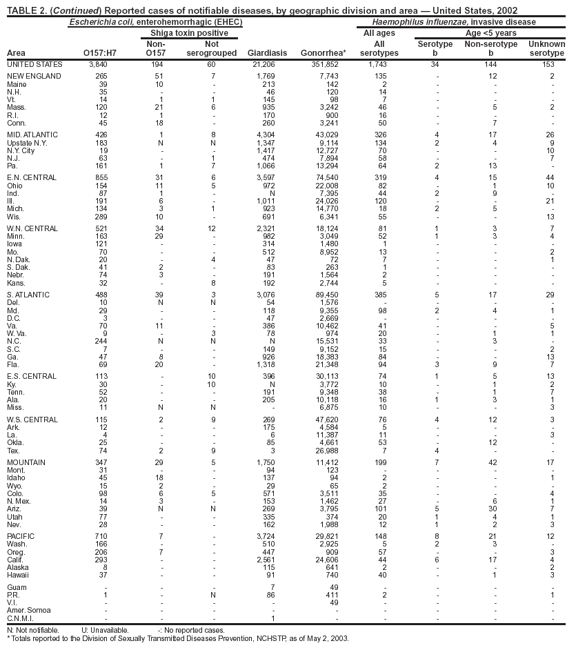 Table 2 Continued