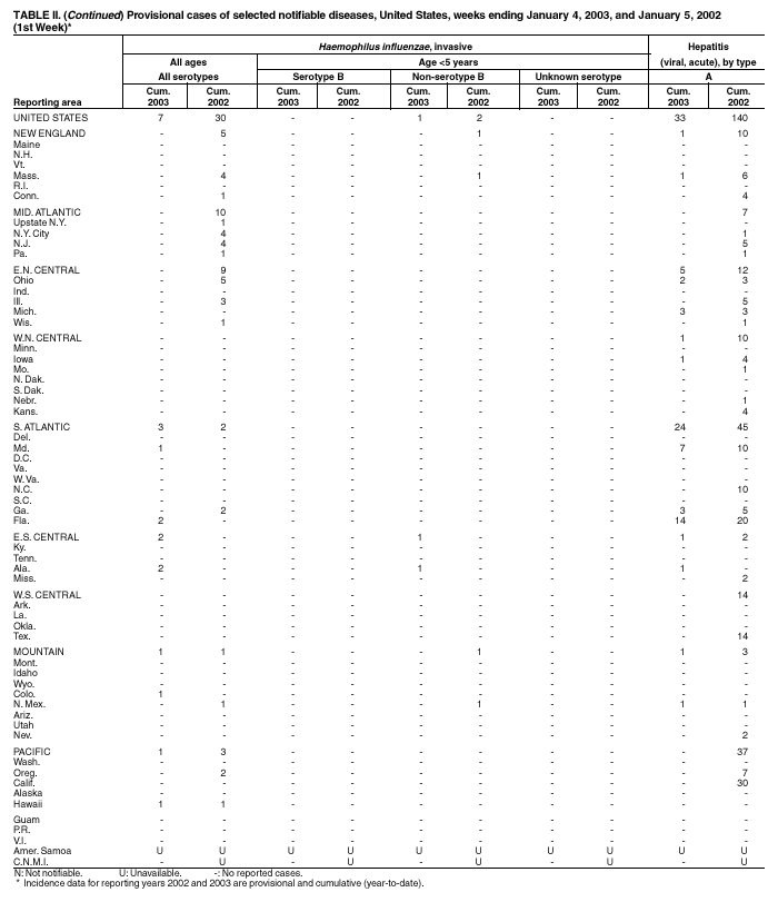 Table 2