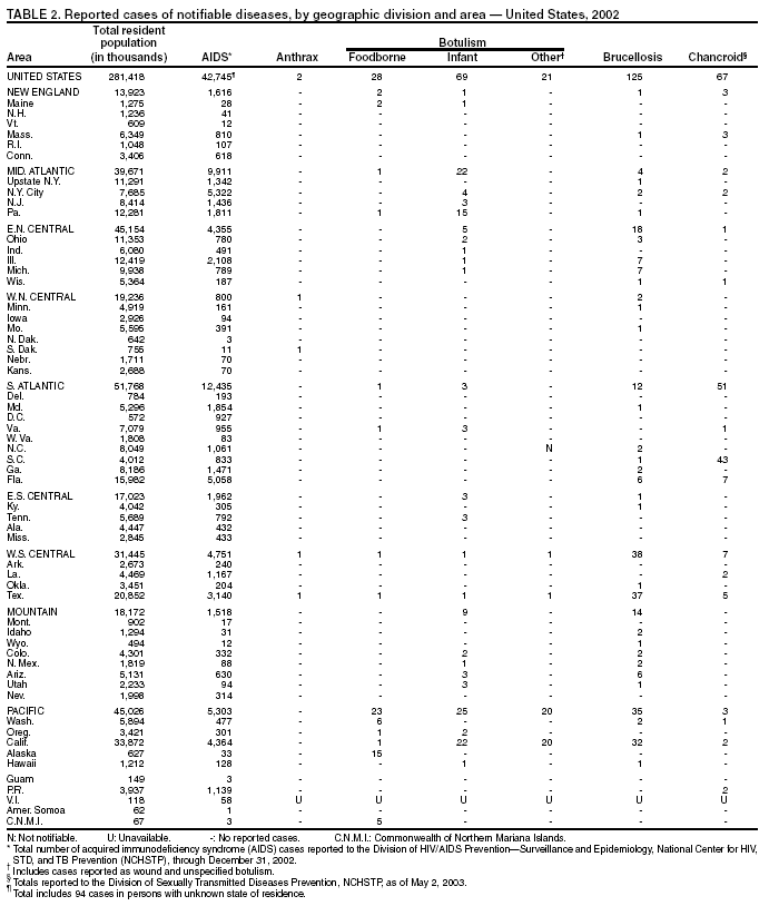 Table 2