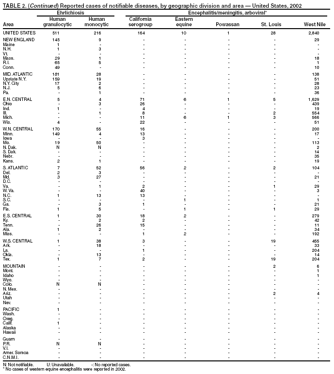 Table 2