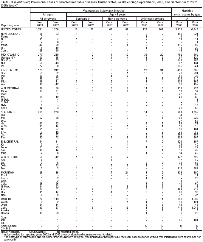 Table 2