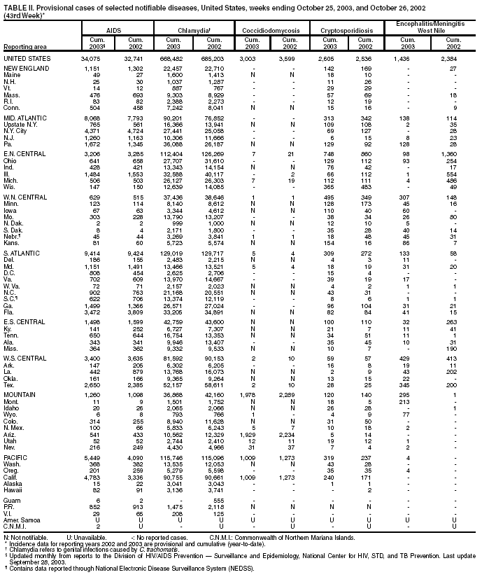 Table 2