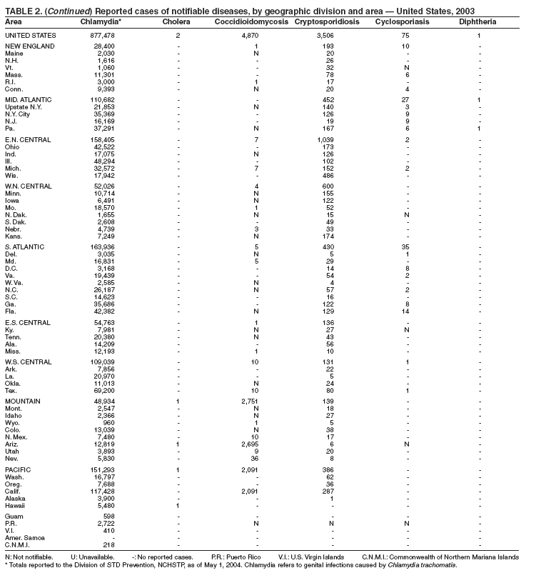 Table 2