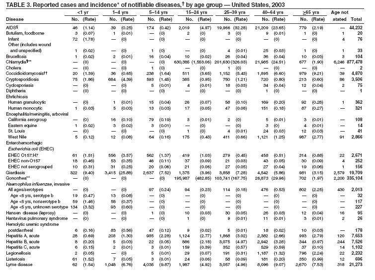 Table 3